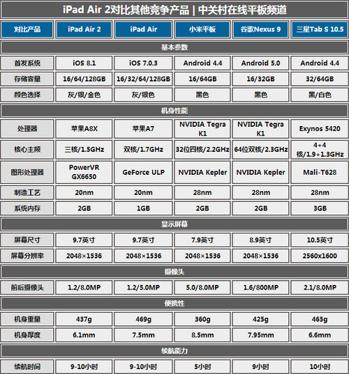 ipad air 2对比其他竞争产品