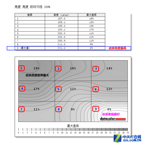 明基(BenQ)XL2540液晶显示器亮度均匀性评测