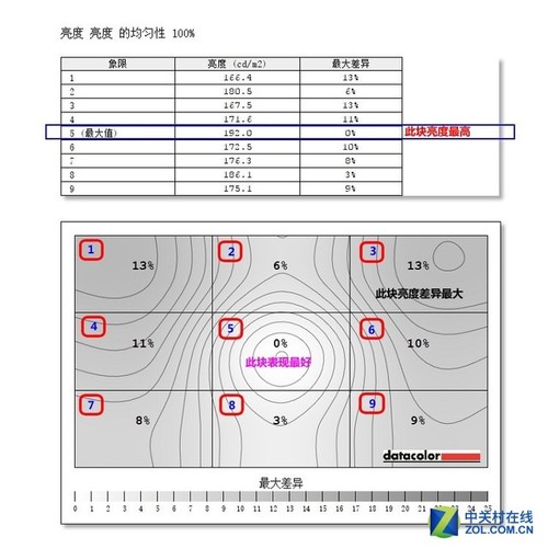 浦(Philips)328M6FJMB液晶显示器亮度均匀性