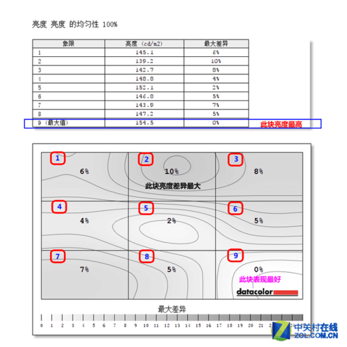 SANC(SANC)N6液晶显示器亮度均匀性评测-Z