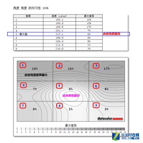 (ViewSonic)XG2703-GS液晶显示器亮度均匀性
