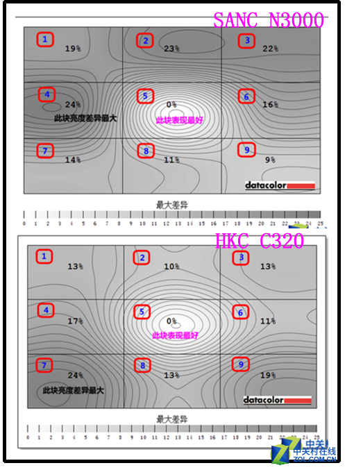 SANC(SANC)N3000液晶显示器亮度均匀性评