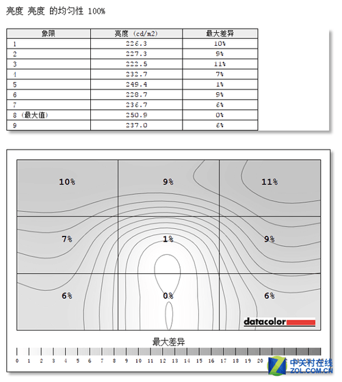 LG(LG)27UD68液晶显示器亮度均匀性评测-ZO