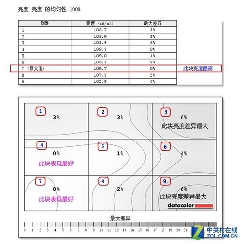 明基(BenQ)GW2480液晶显示器亮度均匀性评